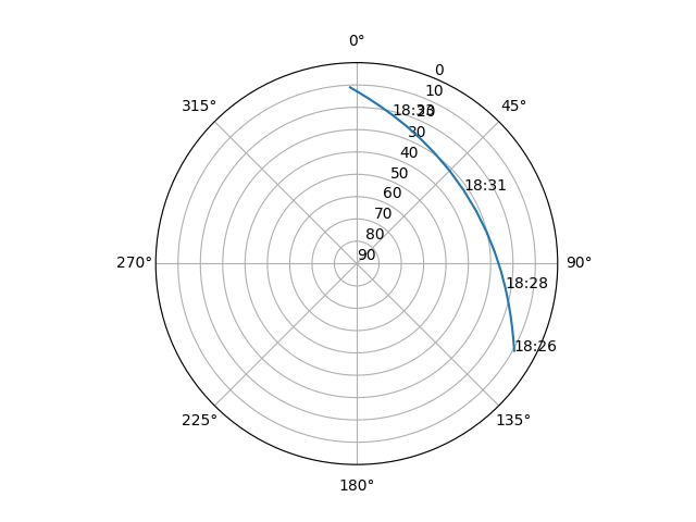 Azimuth/elevation polar