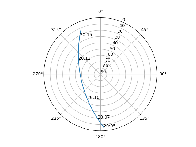 Azimuth/elevation polar