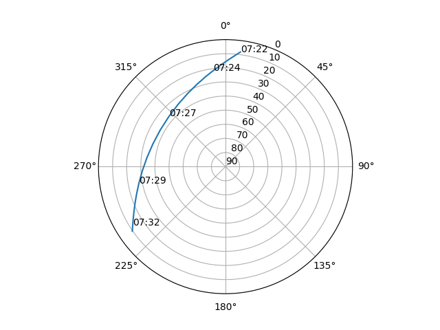 Azimuth/elevation polar