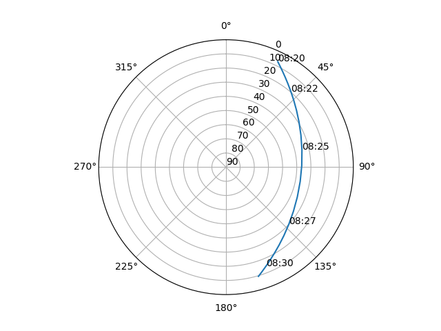 Azimuth/elevation polar