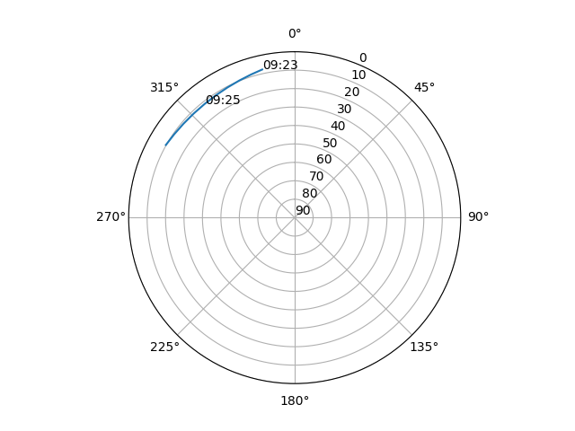 Azimuth/elevation polar