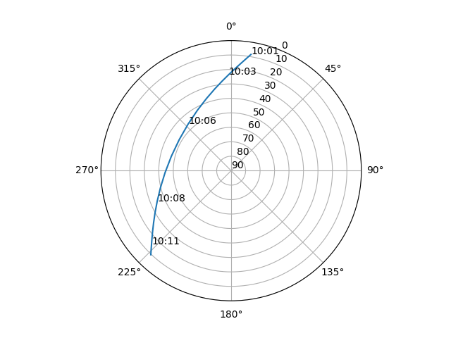 Azimuth/elevation polar