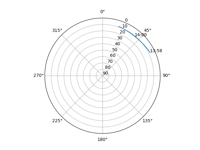Azimuth/elevation polar