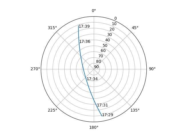 Azimuth/elevation polar