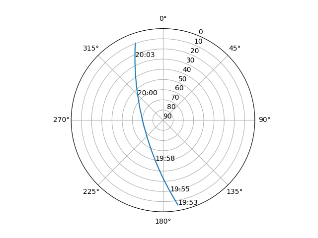 Azimuth/elevation polar
