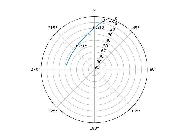 Azimuth/elevation polar