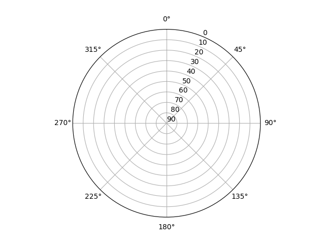 Azimuth/elevation polar