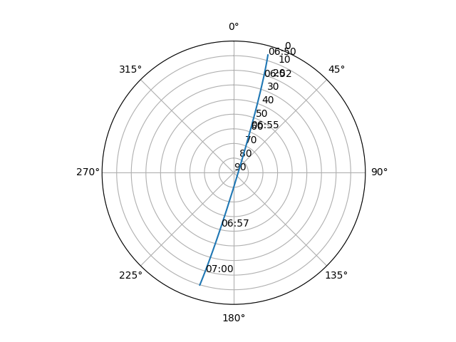 Azimuth/elevation polar