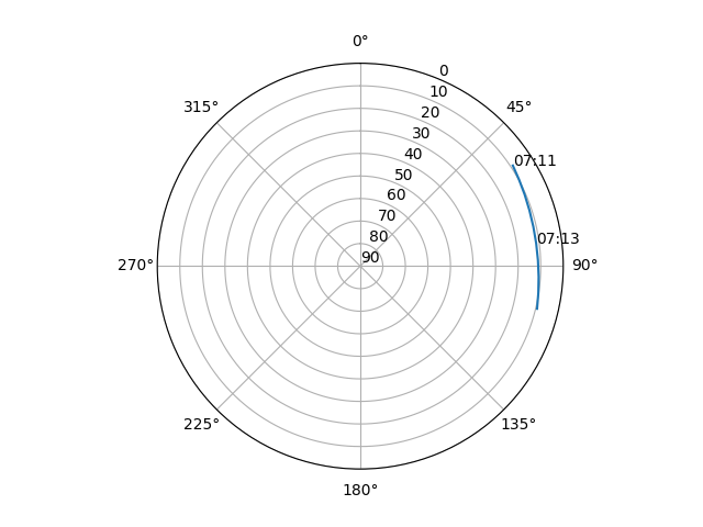 Azimuth/elevation polar