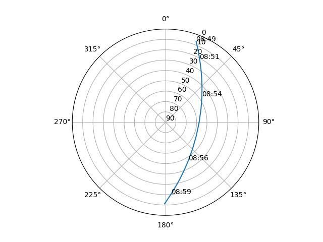Azimuth/elevation polar