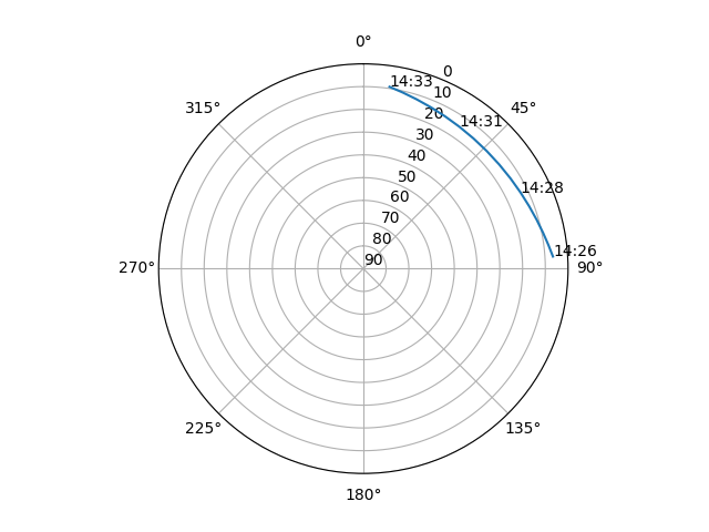 Azimuth/elevation polar