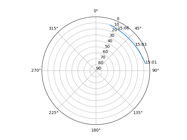 Azimuth/elevation polar