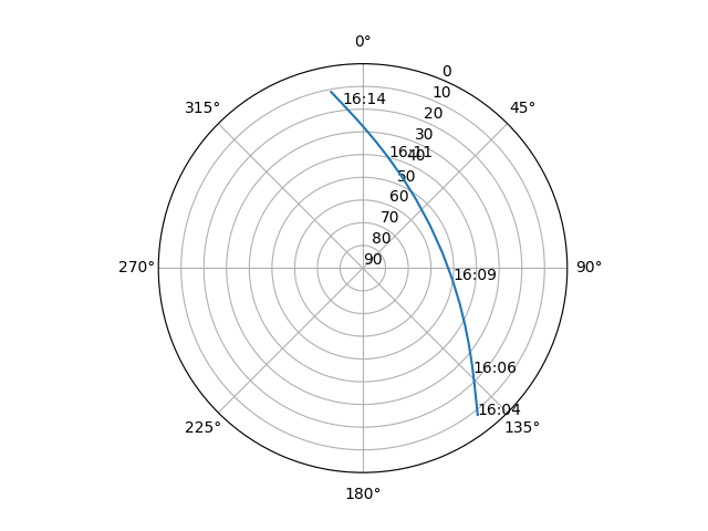 Azimuth/elevation polar