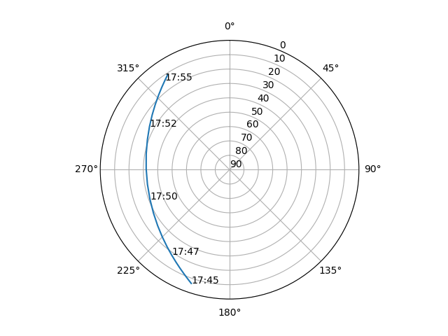 Azimuth/elevation polar