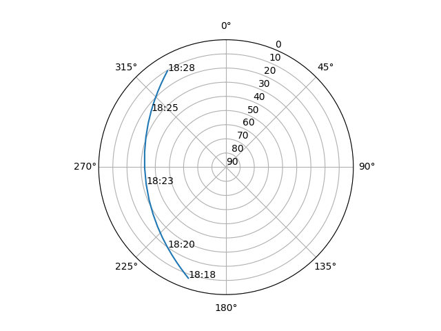 Azimuth/elevation polar
