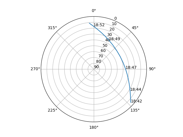 Azimuth/elevation polar