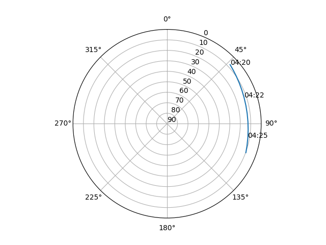 Azimuth/elevation polar