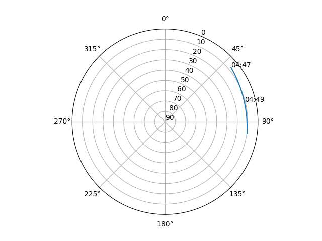 Azimuth/elevation polar