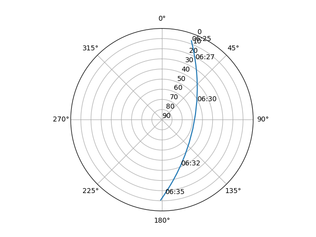 Azimuth/elevation polar
