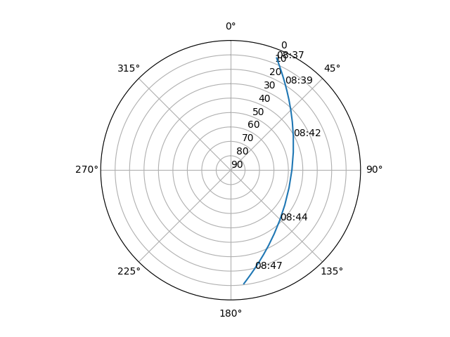 Azimuth/elevation polar