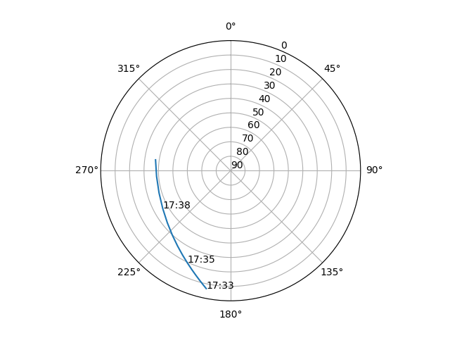 Azimuth/elevation polar
