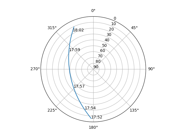 Azimuth/elevation polar