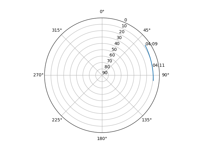 Azimuth/elevation polar