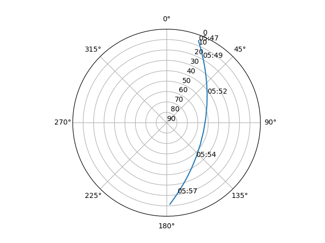 Azimuth/elevation polar