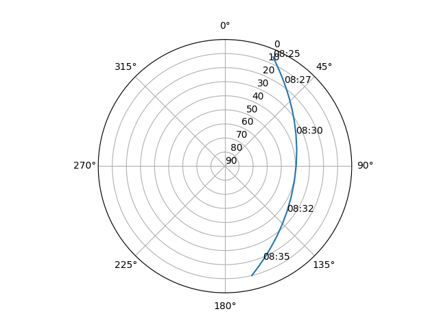 Azimuth/elevation polar