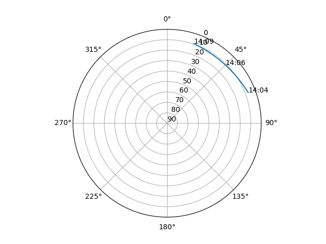 Azimuth/elevation polar