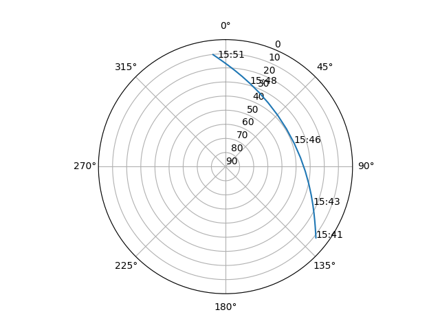 Azimuth/elevation polar