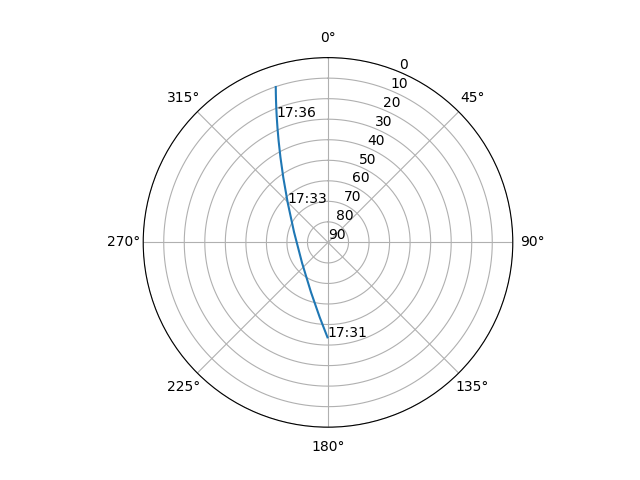 Azimuth/elevation polar