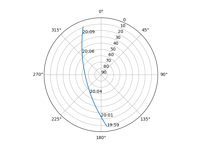 Azimuth/elevation polar