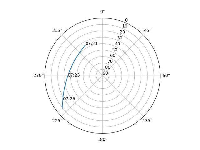 Azimuth/elevation polar