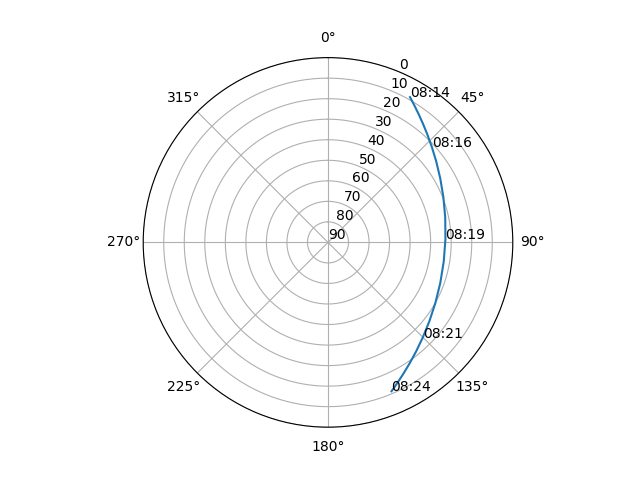 Azimuth/elevation polar