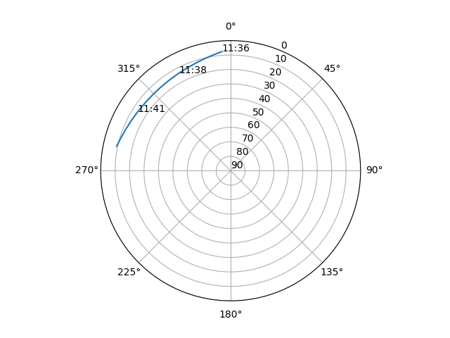 Azimuth/elevation polar
