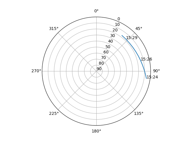 Azimuth/elevation polar