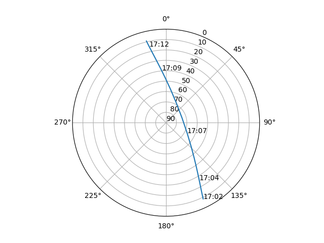 Azimuth/elevation polar