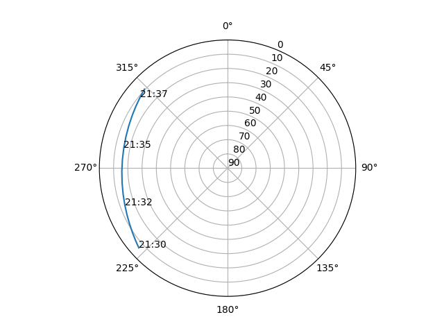 Azimuth/elevation polar
