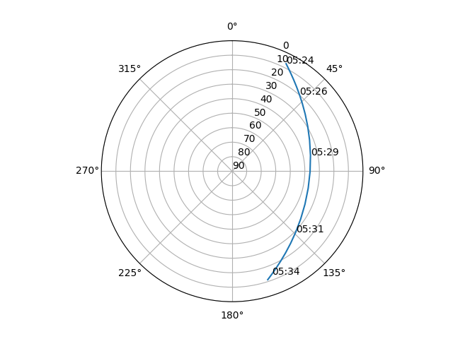 Azimuth/elevation polar