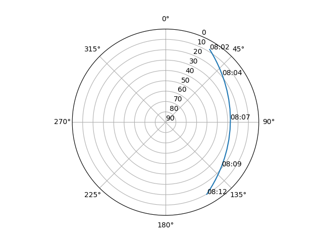 Azimuth/elevation polar