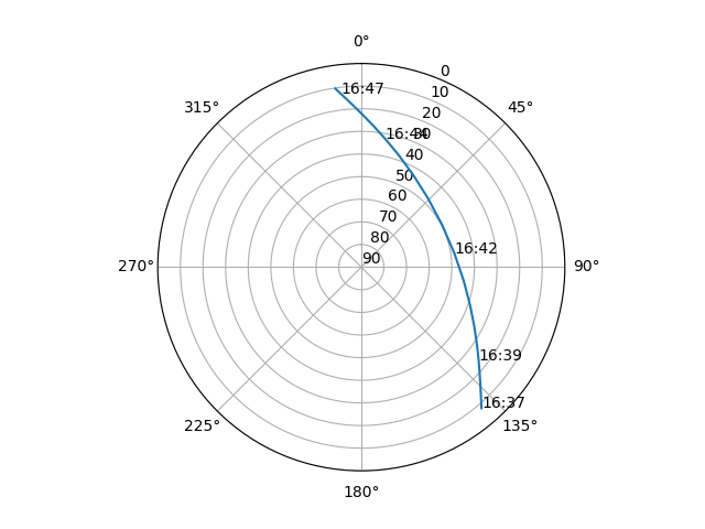 Azimuth/elevation polar