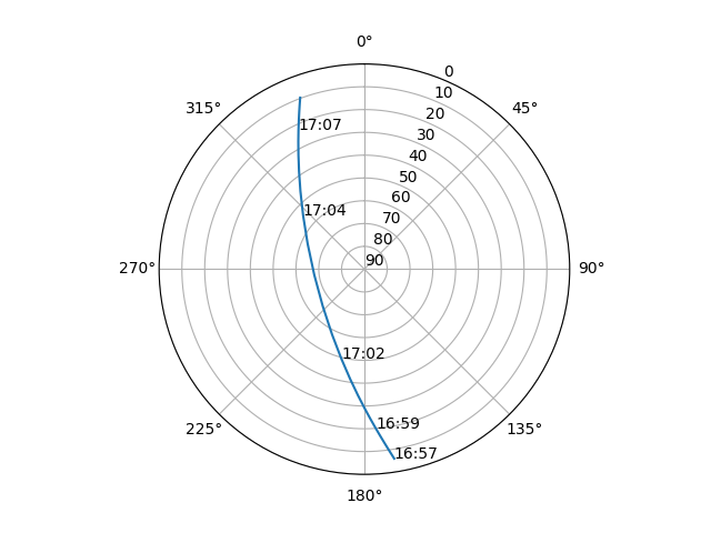 Azimuth/elevation polar