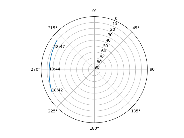 Azimuth/elevation polar