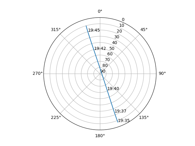 Azimuth/elevation polar