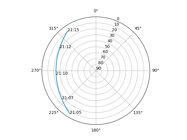 Azimuth/elevation polar