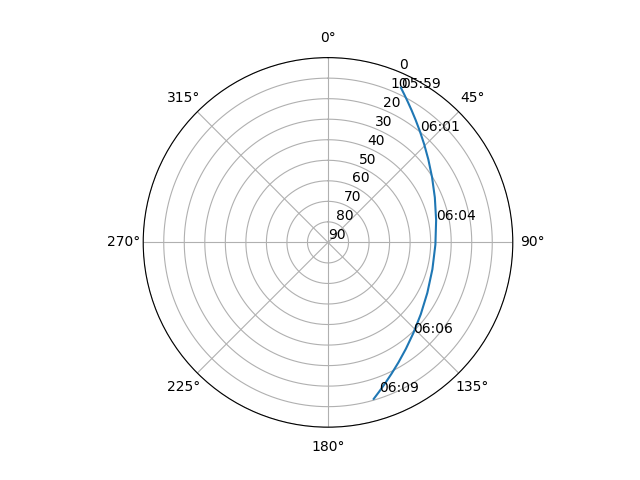 Azimuth/elevation polar