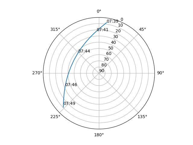 Azimuth/elevation polar