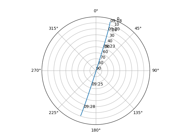 Azimuth/elevation polar