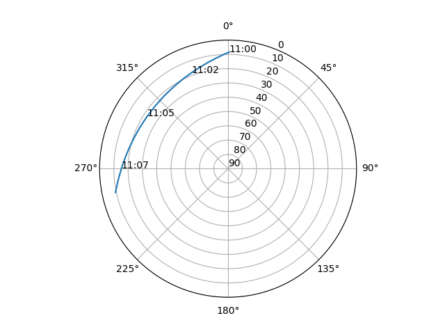 Azimuth/elevation polar